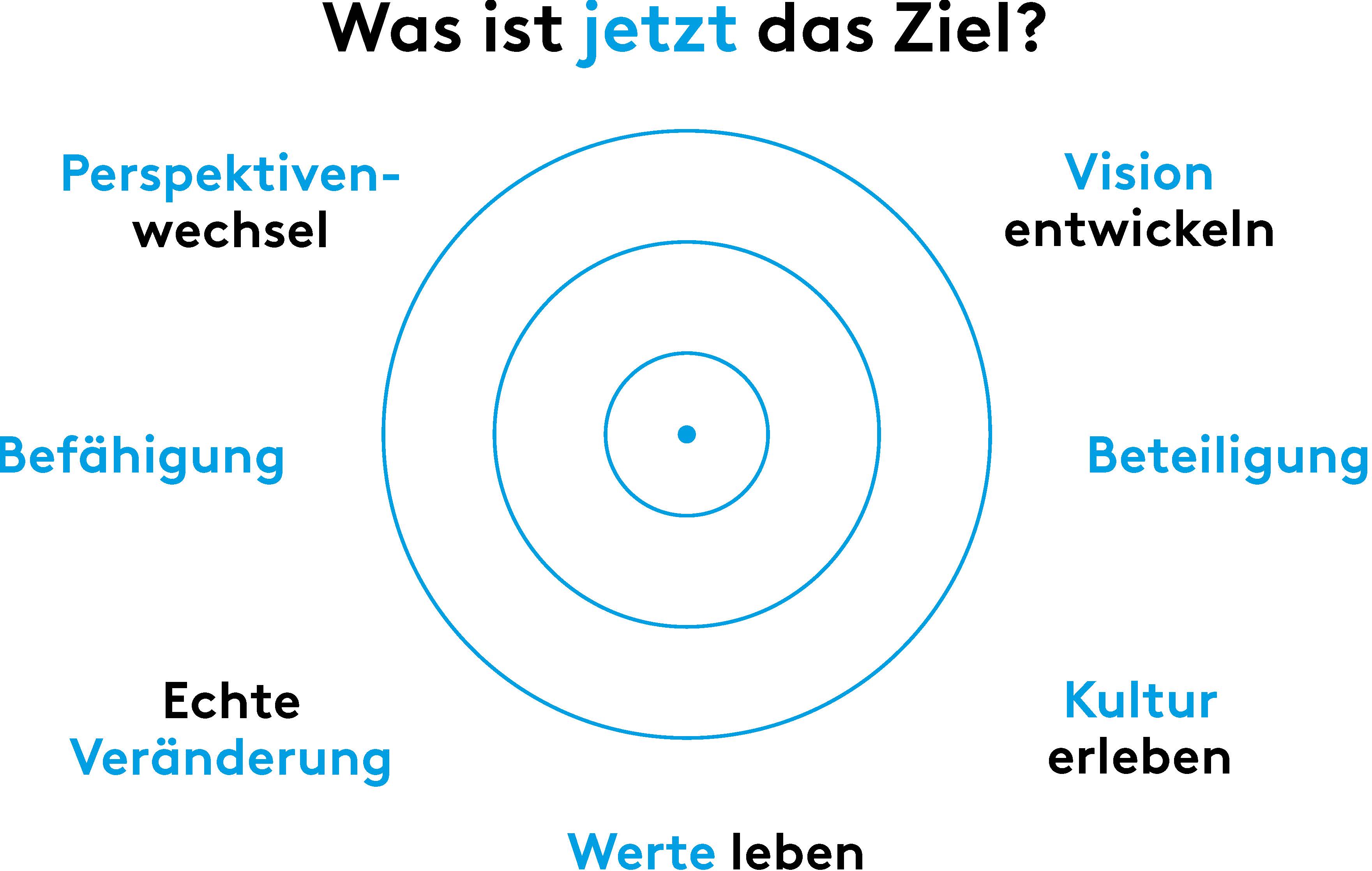 Zielkreise